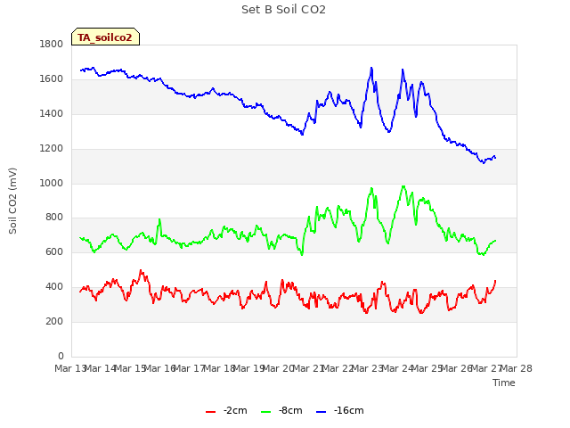 plot of Set B Soil CO2