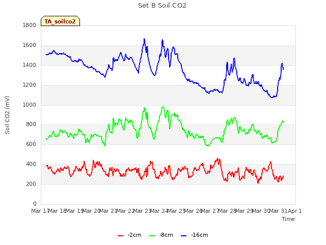 plot of Set B Soil CO2