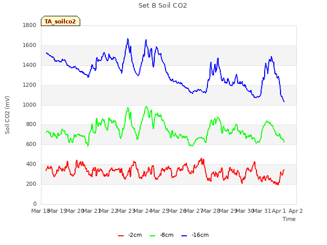 plot of Set B Soil CO2