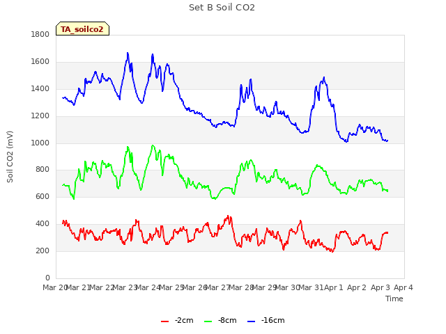 plot of Set B Soil CO2