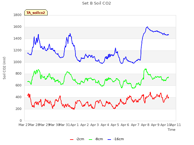 plot of Set B Soil CO2