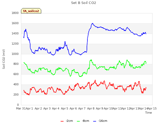 plot of Set B Soil CO2