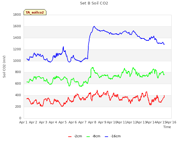 plot of Set B Soil CO2