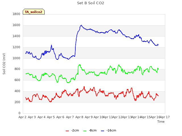 plot of Set B Soil CO2