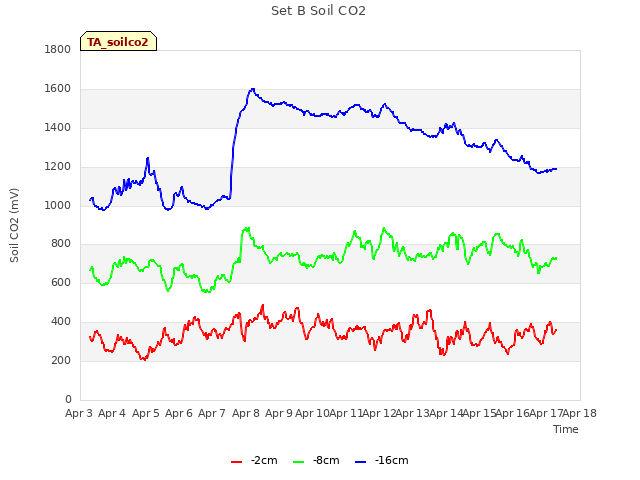 plot of Set B Soil CO2