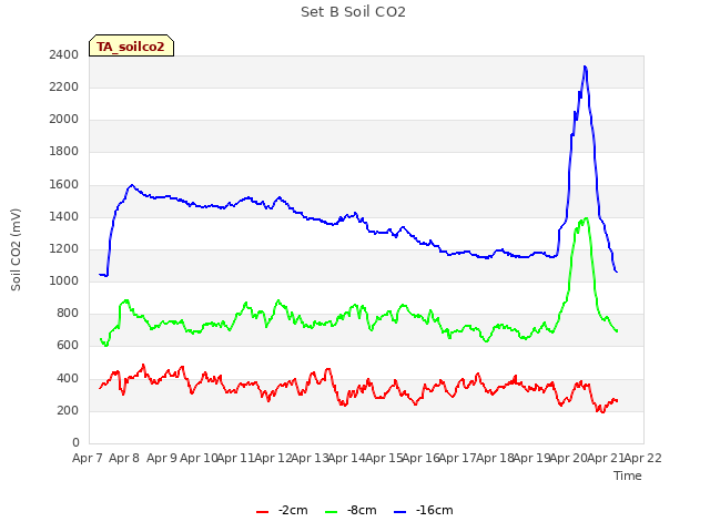 plot of Set B Soil CO2