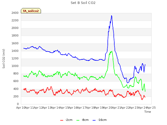 plot of Set B Soil CO2