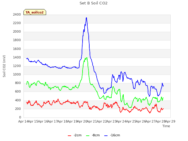 plot of Set B Soil CO2