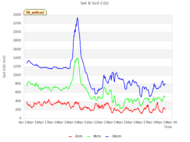 plot of Set B Soil CO2