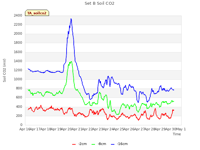 plot of Set B Soil CO2