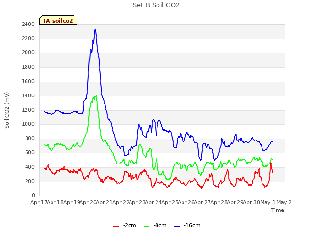 plot of Set B Soil CO2