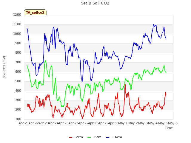 plot of Set B Soil CO2
