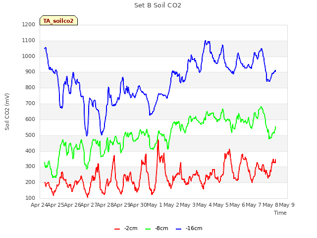 plot of Set B Soil CO2