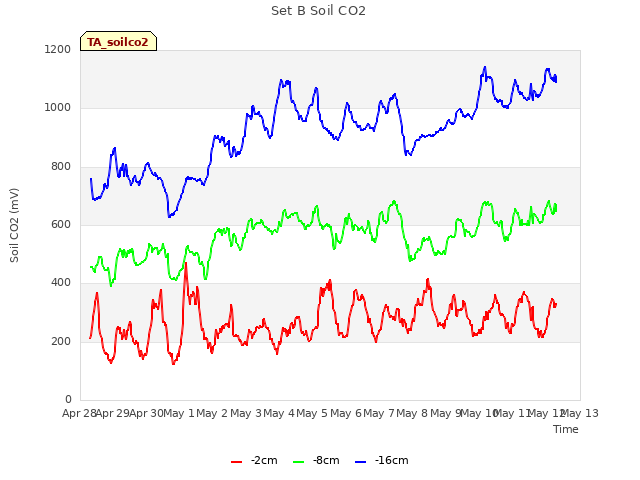 plot of Set B Soil CO2