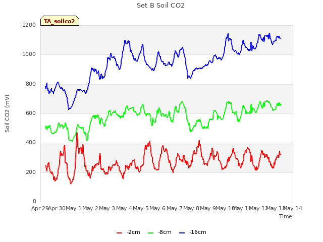 plot of Set B Soil CO2