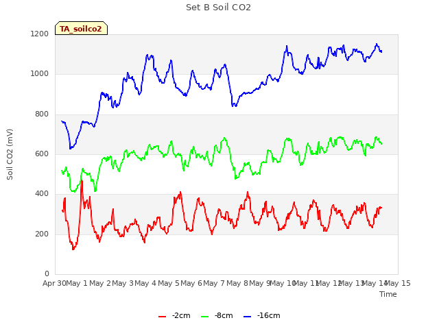 plot of Set B Soil CO2