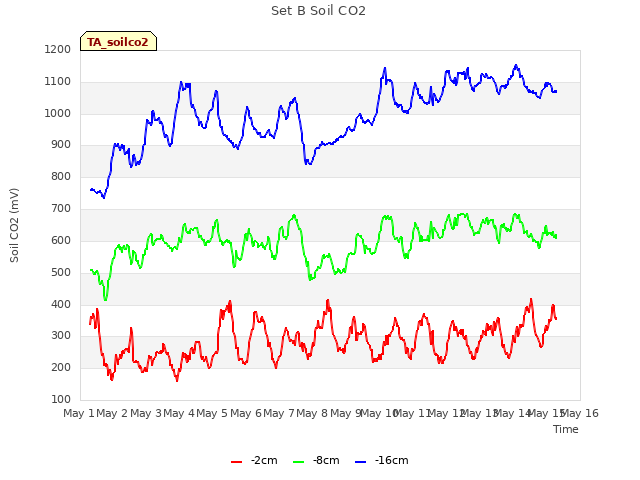 plot of Set B Soil CO2