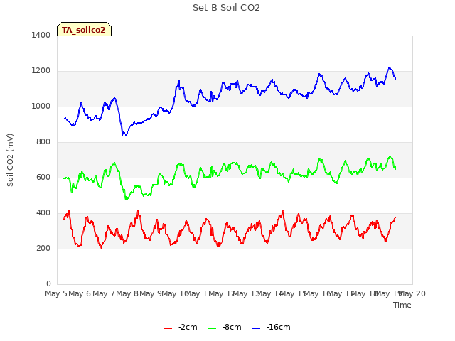 plot of Set B Soil CO2