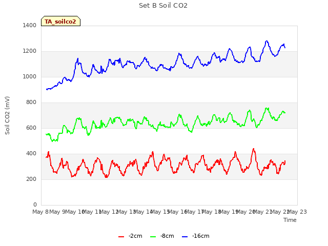 plot of Set B Soil CO2