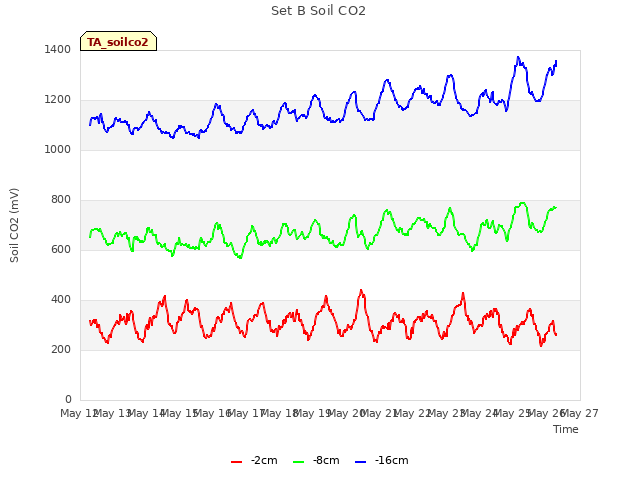 plot of Set B Soil CO2