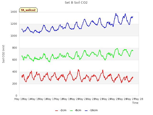 plot of Set B Soil CO2