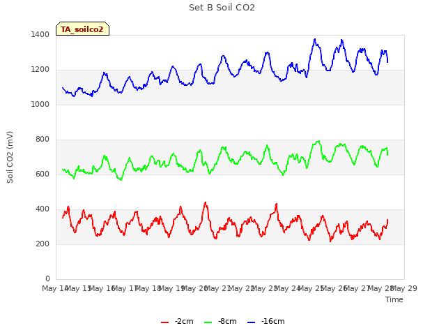 plot of Set B Soil CO2