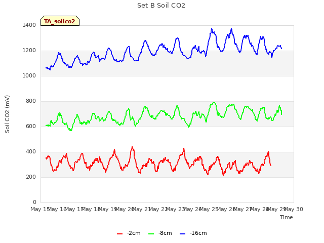 plot of Set B Soil CO2