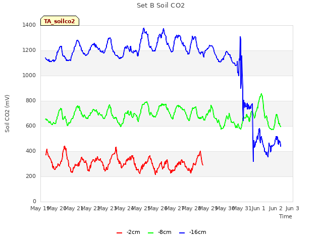 plot of Set B Soil CO2