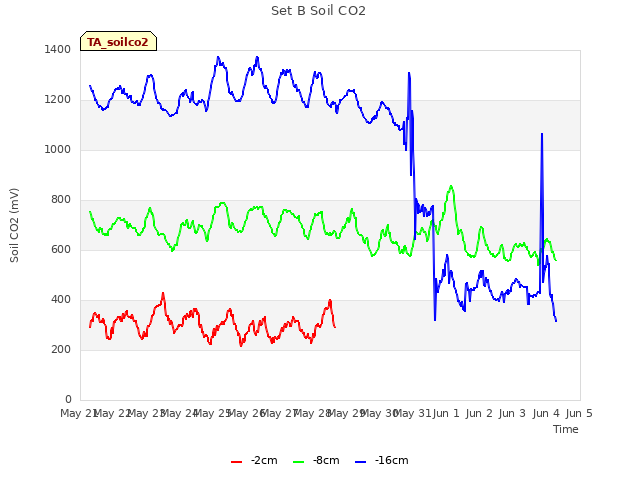 plot of Set B Soil CO2