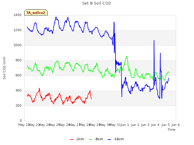 plot of Set B Soil CO2