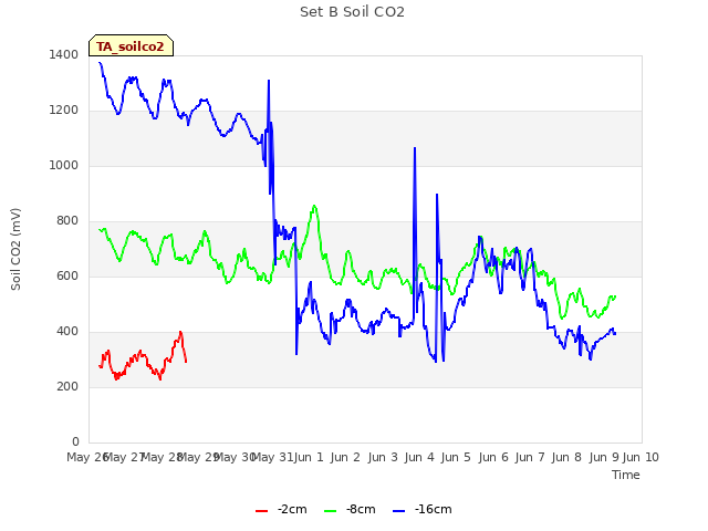 plot of Set B Soil CO2