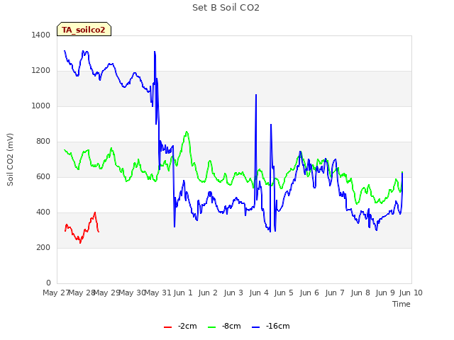 plot of Set B Soil CO2