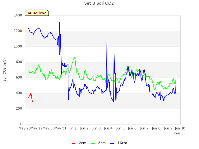 plot of Set B Soil CO2