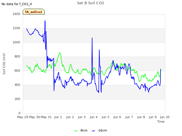 plot of Set B Soil CO2