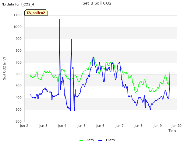 plot of Set B Soil CO2