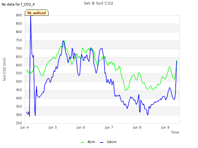 plot of Set B Soil CO2