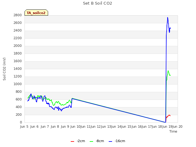 plot of Set B Soil CO2