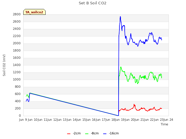 plot of Set B Soil CO2