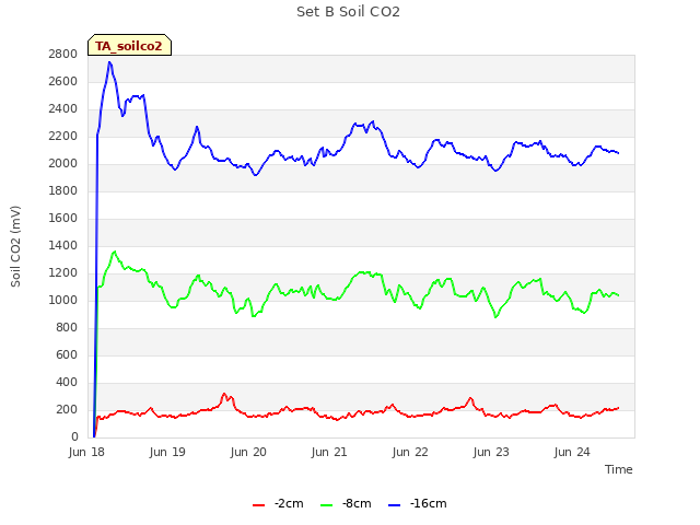 plot of Set B Soil CO2