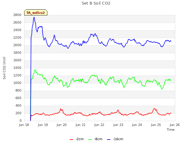 plot of Set B Soil CO2