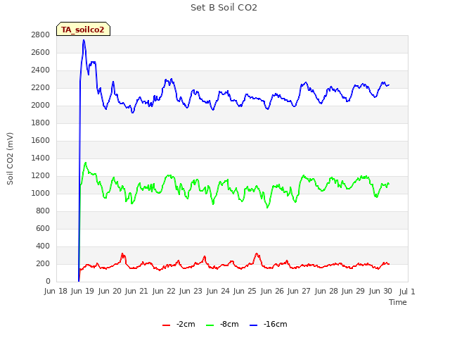 plot of Set B Soil CO2