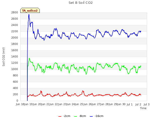 plot of Set B Soil CO2