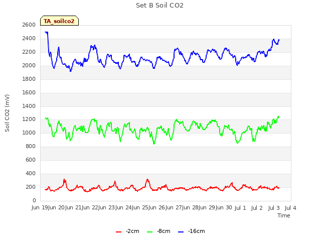 plot of Set B Soil CO2