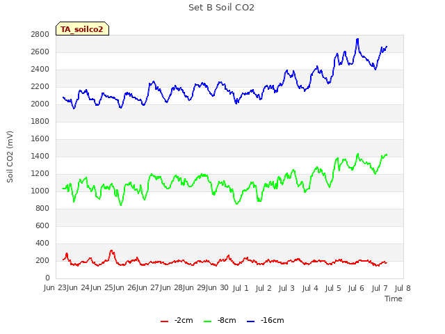 plot of Set B Soil CO2