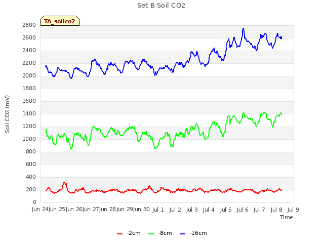 plot of Set B Soil CO2