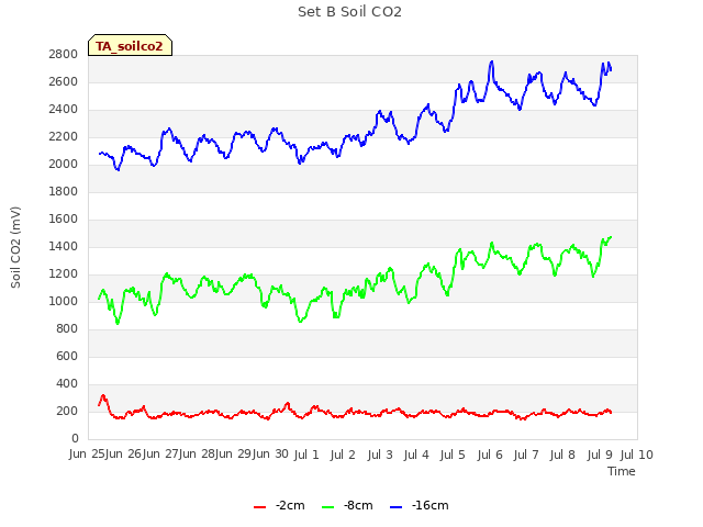 plot of Set B Soil CO2