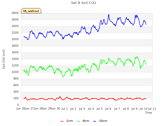 plot of Set B Soil CO2