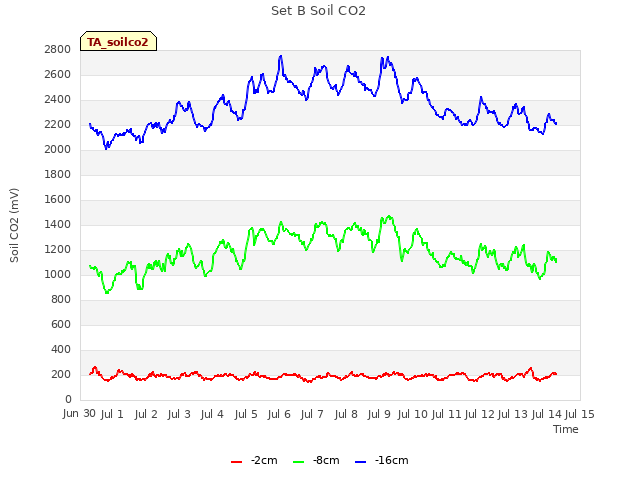 plot of Set B Soil CO2