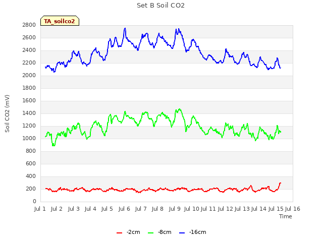 plot of Set B Soil CO2