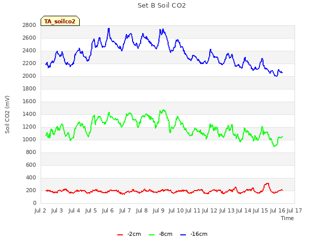 plot of Set B Soil CO2